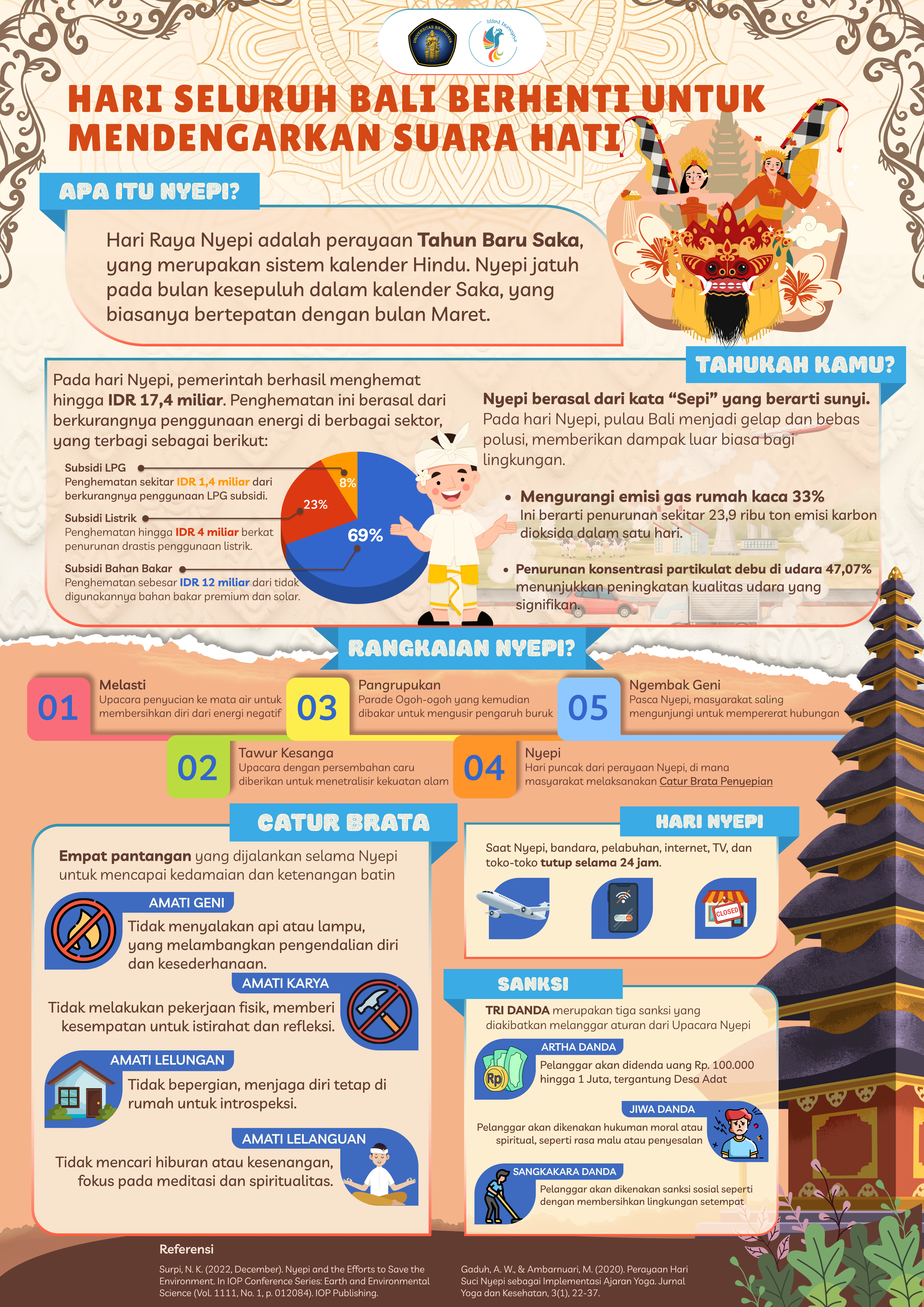 Ilustrasi project Infografis Dampak Ekonomi Nyepi